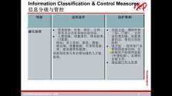 02.Information Protaction信息保密意识