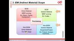 07.SCM Purchasing System Flow