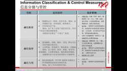 安保意识信息保密职业道德