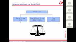 【P076 & P077】SAP SD's Basic Concepts and Master Data & SAP SD's Transactions and Reporting 00_02_49-00_56_27