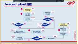 【TNA】Corp-材料和库存管理 20211209 Lisa Zhang