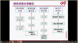 NH-注塑模具结构基础20230222