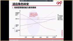 领导力与团队管理