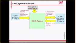 OMIS运营成本体系